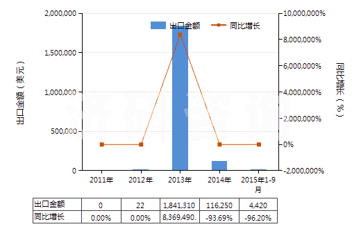 2011-2015年9月中國混合碳酸稀土(HS28469048)出口總額及增速統(tǒng)計